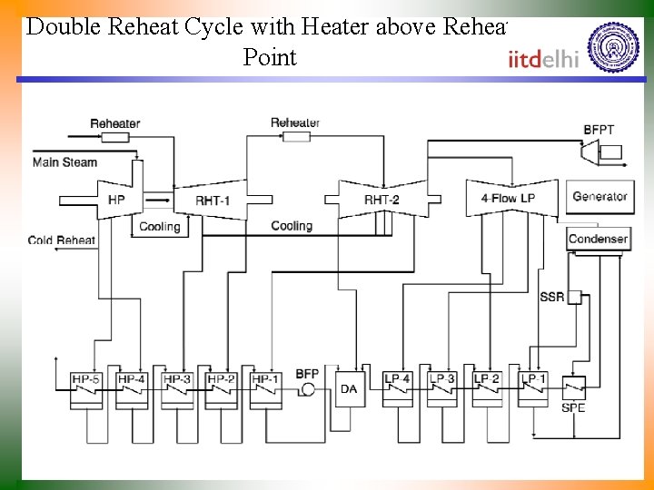 Double Reheat Cycle with Heater above Reheat Point 