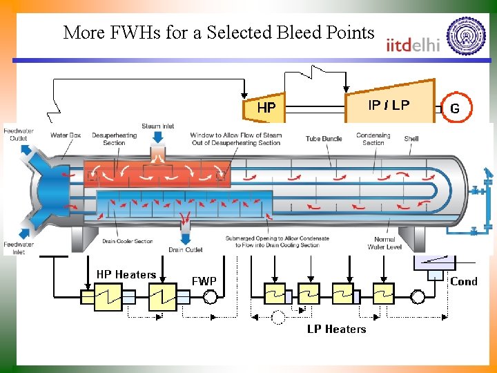 More FWHs for a Selected Bleed Points 