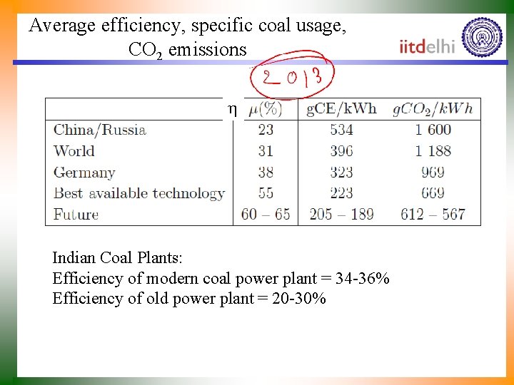 Average efficiency, specific coal usage, CO 2 emissions h Indian Coal Plants: Efficiency of