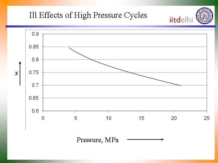 Ill Effects of High Pressure Cycles x Pressure, MPa 