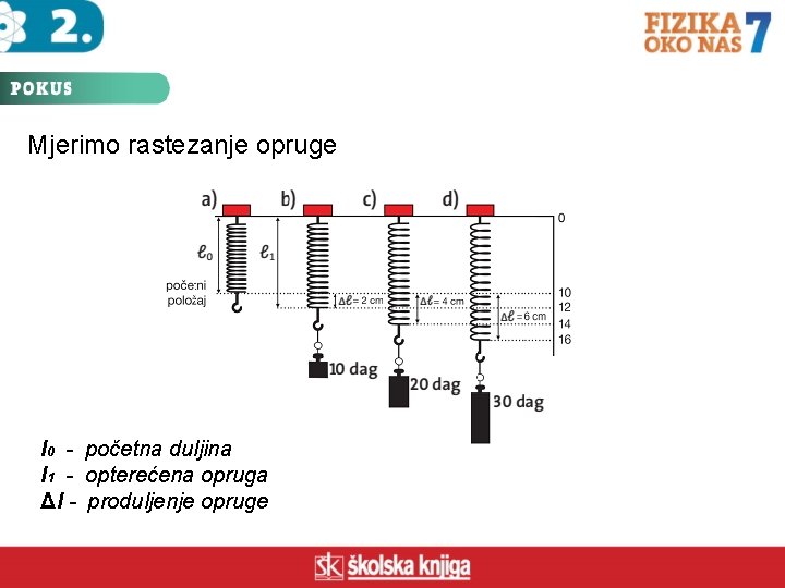 Mjerimo rastezanje opruge l 0 - početna duljina l 1 - opterećena opruga Δl