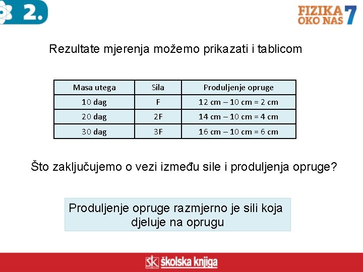 Rezultate mjerenja možemo prikazati i tablicom Masa utega Sila Produljenje opruge 10 dag F