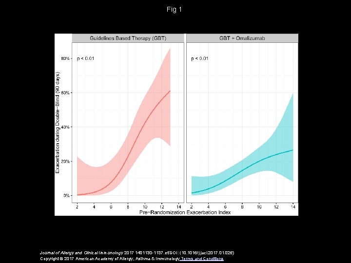 Fig 1 Journal of Allergy and Clinical Immunology 2017 1401130 -1137. e 5 DOI: