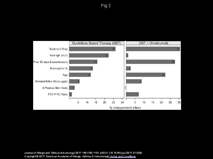 Fig 2 Journal of Allergy and Clinical Immunology 2017 1401130 -1137. e 5 DOI: