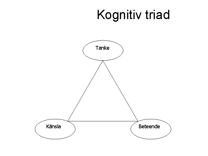 Kognitiv triad Tanke Känsla Beteende 