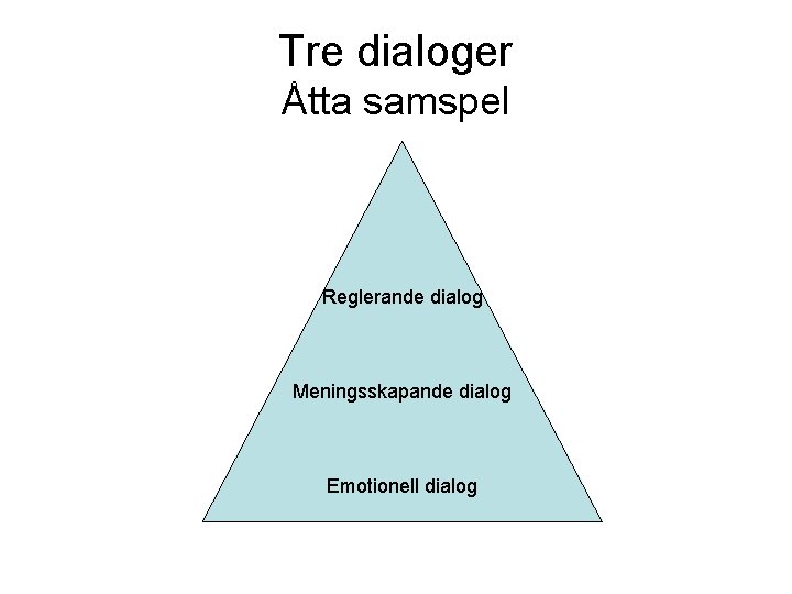 Tre dialoger Åtta samspel Reglerande dialog Meningsskapande dialog Emotionell dialog 