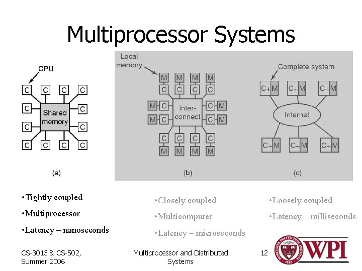 Multiprocessor Systems • Tightly coupled • Closely coupled • Loosely coupled • Multiprocessor •