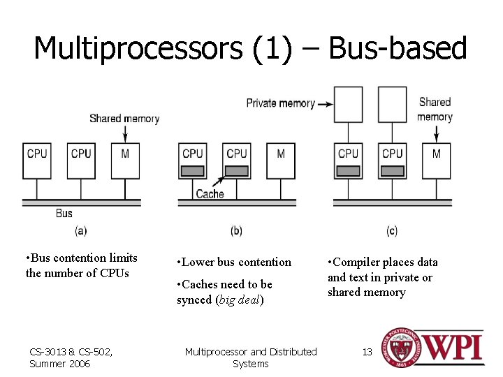 Multiprocessors (1) – Bus-based • Bus contention limits the number of CPUs CS-3013 &
