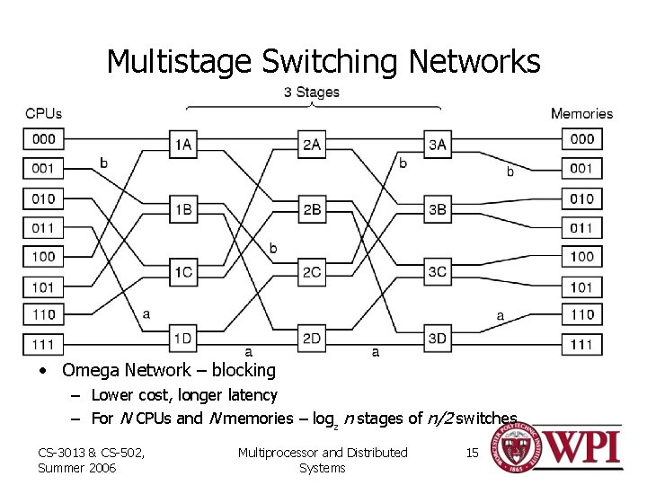 Multistage Switching Networks • Omega Network – blocking – Lower cost, longer latency –