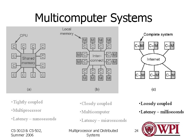 Multicomputer Systems • Tightly coupled • Closely coupled • Loosely coupled • Multiprocessor •