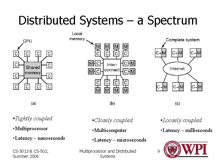 Distributed Systems – a Spectrum • Tightly coupled • Closely coupled • Loosely coupled