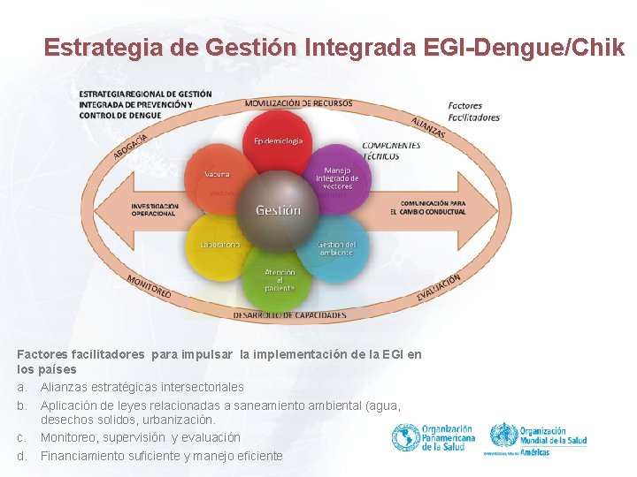 Estrategia de Gestión Integrada EGI-Dengue/Chik Factores facilitadores para impulsar la implementación de la EGI
