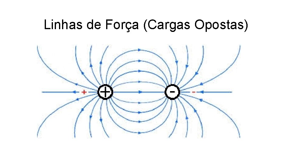 Linhas de Força (Cargas Opostas) 