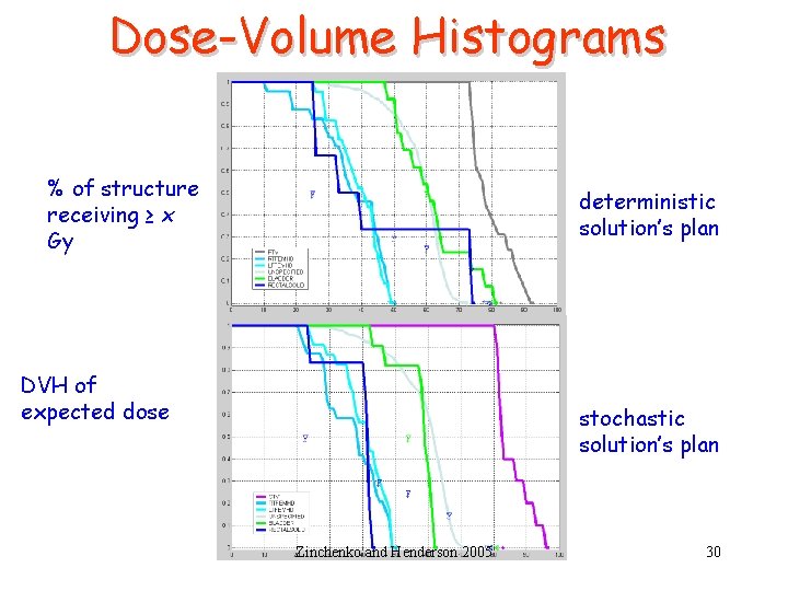 Dose-Volume Histograms % of structure receiving ≥ x Gy deterministic solution’s plan DVH of
