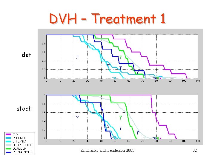 DVH – Treatment 1 det stoch Zinchenko and Henderson 2005 32 