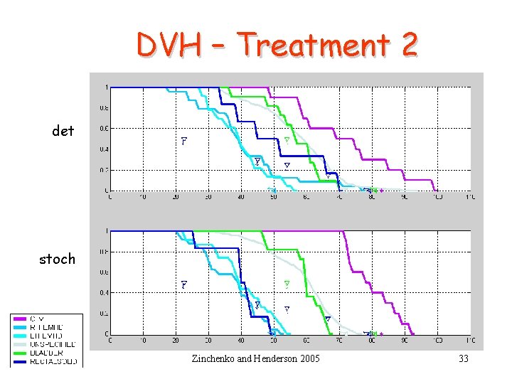 DVH – Treatment 2 det stoch Zinchenko and Henderson 2005 33 