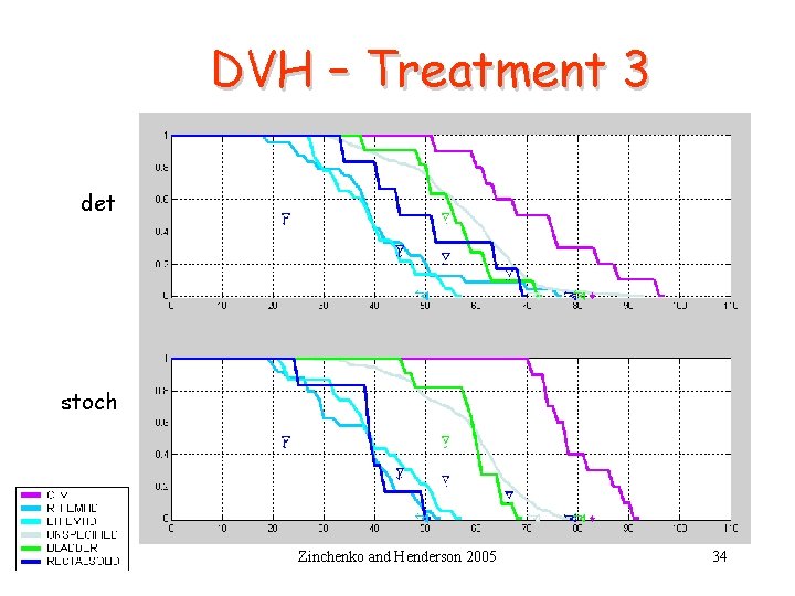 DVH – Treatment 3 det stoch Zinchenko and Henderson 2005 34 