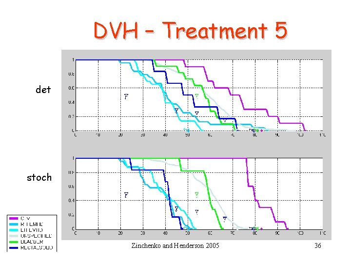 DVH – Treatment 5 det stoch Zinchenko and Henderson 2005 36 