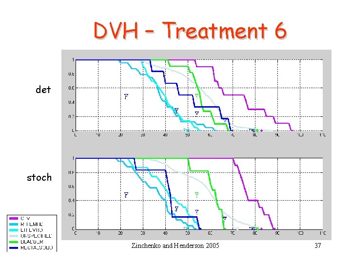 DVH – Treatment 6 det stoch Zinchenko and Henderson 2005 37 