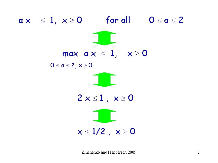 ax 1, x 0 for all max a x 1, 0 a 2 x