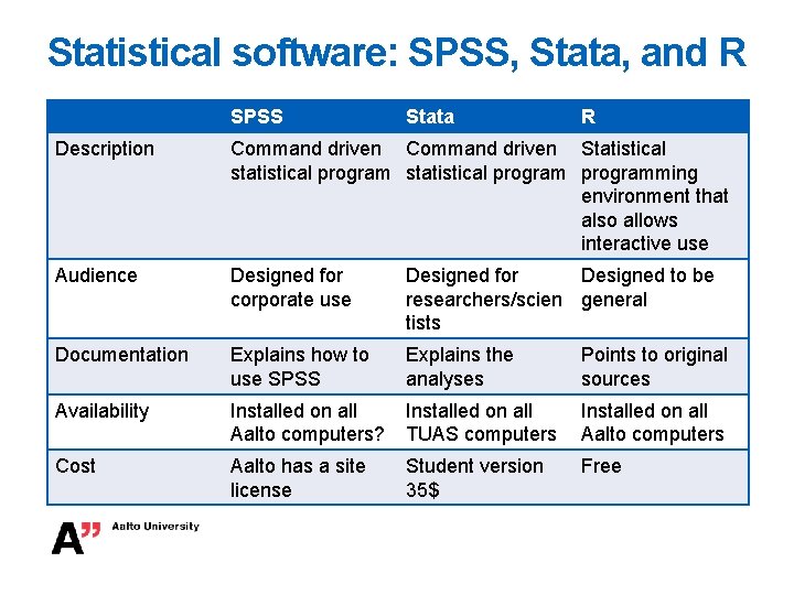 Statistical software: SPSS, Stata, and R SPSS Stata R Description Command driven Statistical statistical