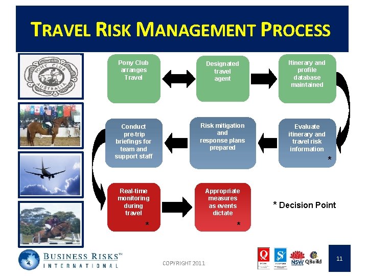 TRAVEL RISK MANAGEMENT PROCESS Pony Club arranges Travel Designated travel agent Itinerary and profile