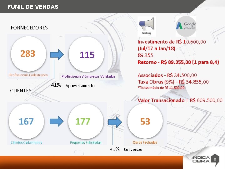 FUNIL DE VENDAS FORNECEDORES 283 Investimento de R$ 10. 600, 00 (Jul/17 a Jan/18)