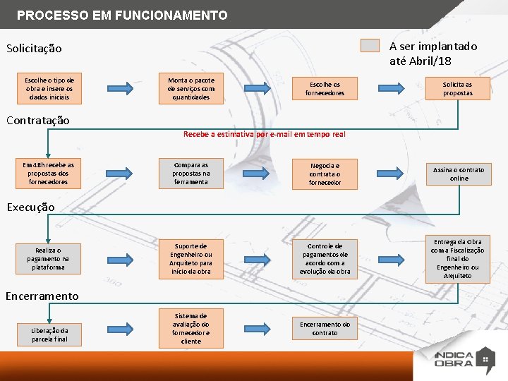 PROCESSO EM FUNCIONAMENTO A ser implantado até Abril/18 Solicitação Escolhe o tipo de obra