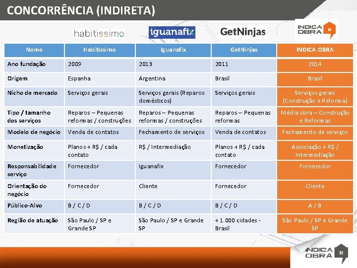 CONCORRÊNCIA (INDIRETA) Nome Habitíssimo Iguanafix Get. Ninjas INDICA OBRA Ano fundação 2009 2013 2011