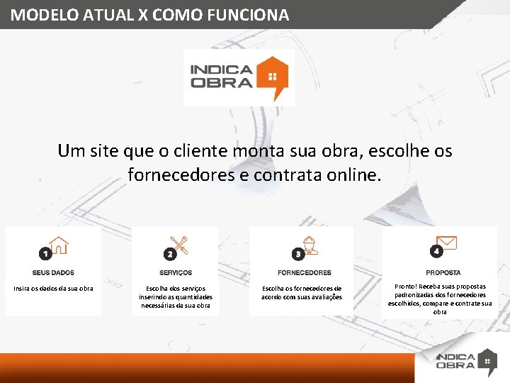 MODELO ATUAL X COMO FUNCIONA Um site que o cliente monta sua obra, escolhe