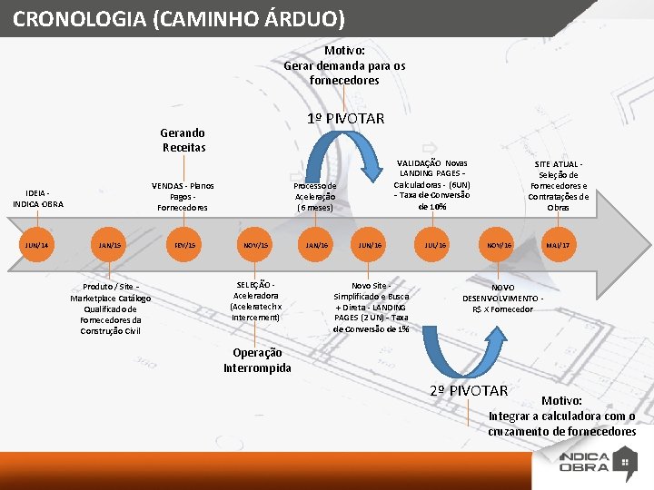 CRONOLOGIA (CAMINHO ÁRDUO) Motivo: Gerar demanda para os fornecedores 1º PIVOTAR Gerando Receitas JUN/14