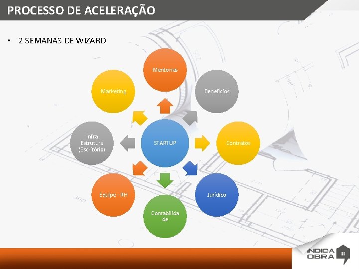 PROCESSO DE ACELERAÇÃO • 2 SEMANAS DE WIZARD Mentorias Marketing Infra Estrutura (Escritório) Benefícios