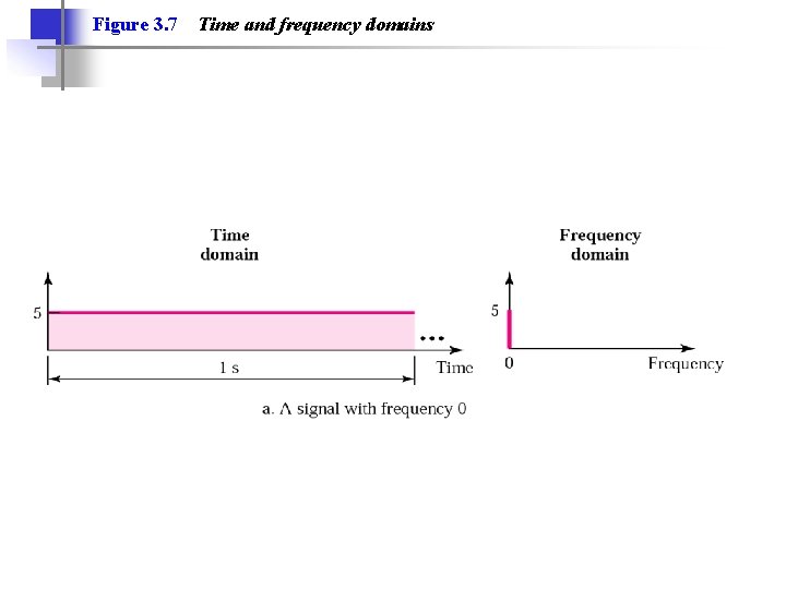 Figure 3. 7 Time and frequency domains 