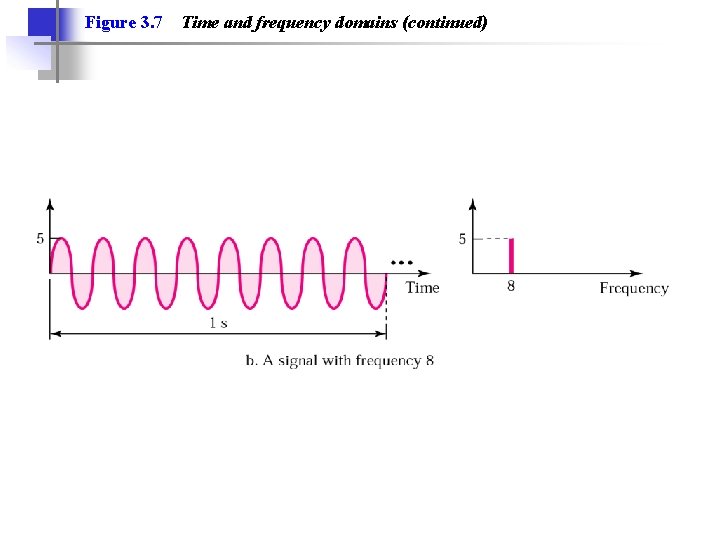 Figure 3. 7 Time and frequency domains (continued) 