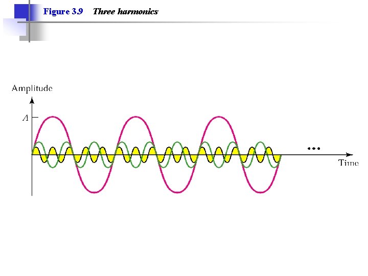Figure 3. 9 Three harmonics Figure 3. 9 Three harmonics