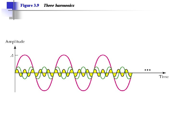 Figure 3. 9 Three harmonics 