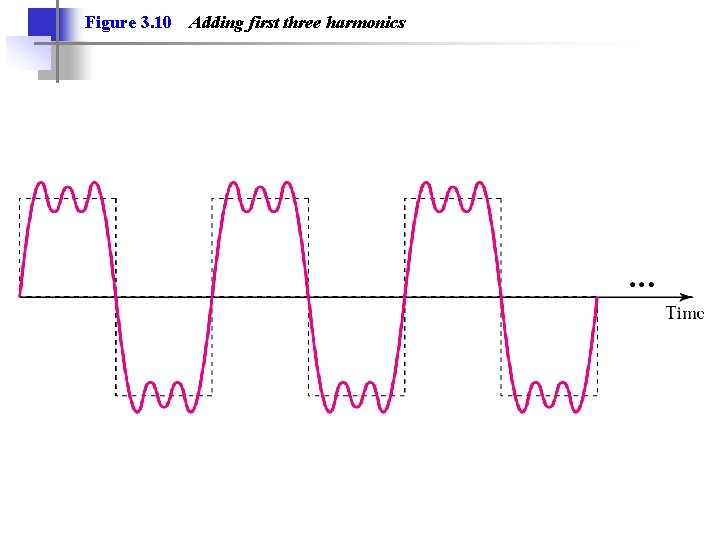 Figure 3. 10 Adding first three harmonics Figure 3. 10 Adding first three harmonics
