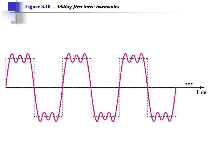 Figure 3. 10 Adding first three harmonics 