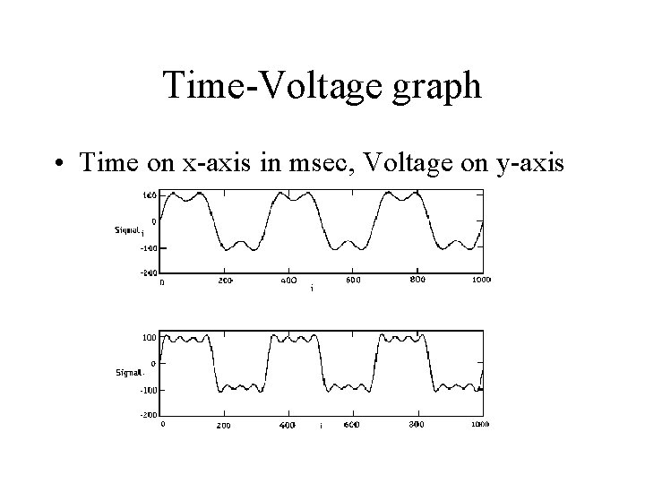 Time-Voltage graph • Time on x-axis in msec, Voltage on y-axis 