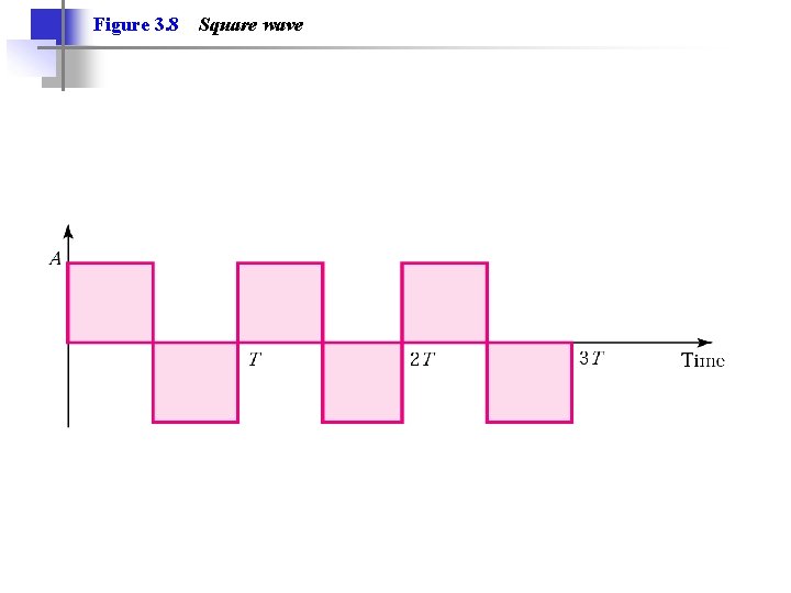 Figure 3. 8 Square wave 