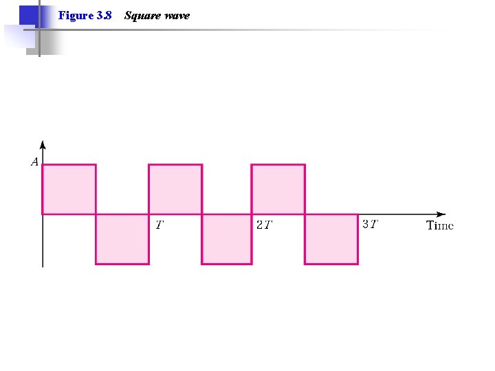 Figure 3. 8 Square wave Figure 3. 8 Square wave