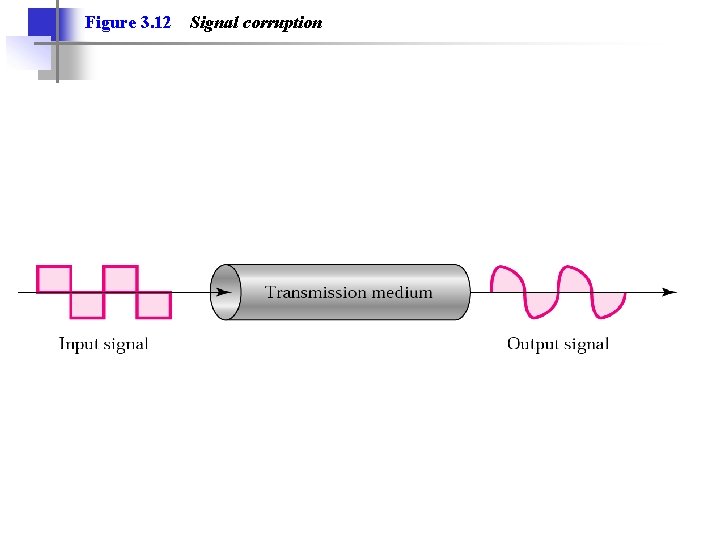 Figure 3. 12 Signal corruption 