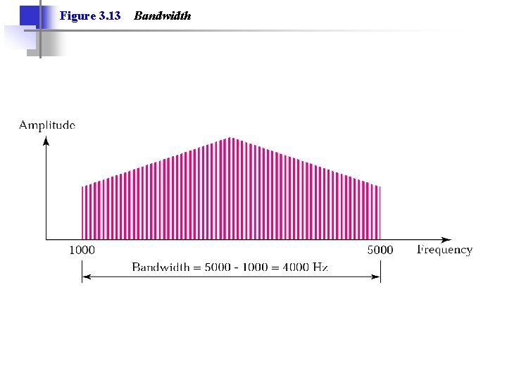 Figure 3. 13 Bandwidth Figure 3. 13 Bandwidth