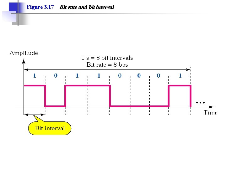Figure 3. 17 Bit rate and bit interval 