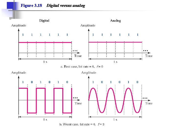 Figure 3. 18 Digital versus analog 
