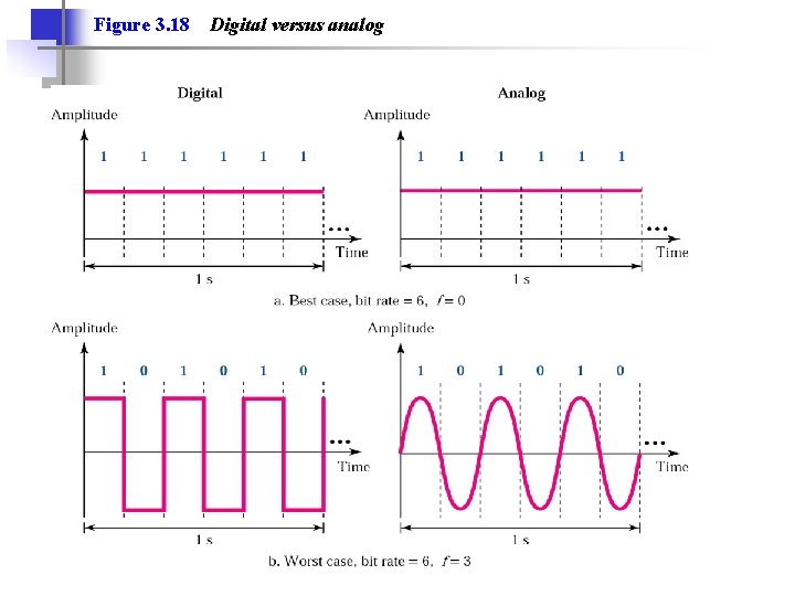 Figure 3. 18 Digital versus analog Figure 3. 18 Digital versus analog