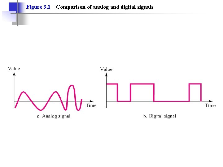 Figure 3. 1 Comparison of analog and digital signals 