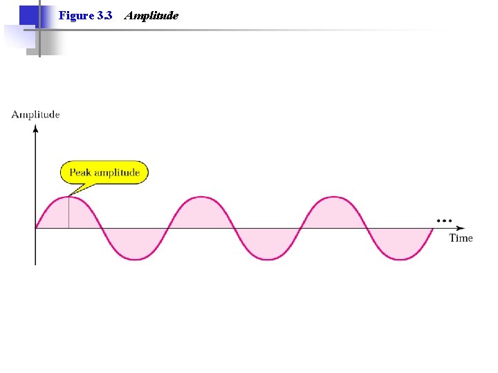 Figure 3. 3 Amplitude 