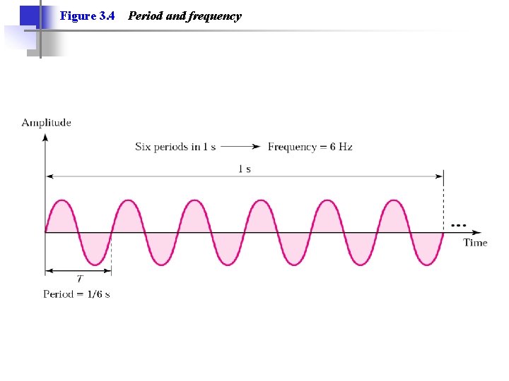 Figure 3. 4 Period and frequency Figure 3. 4 Period and frequency