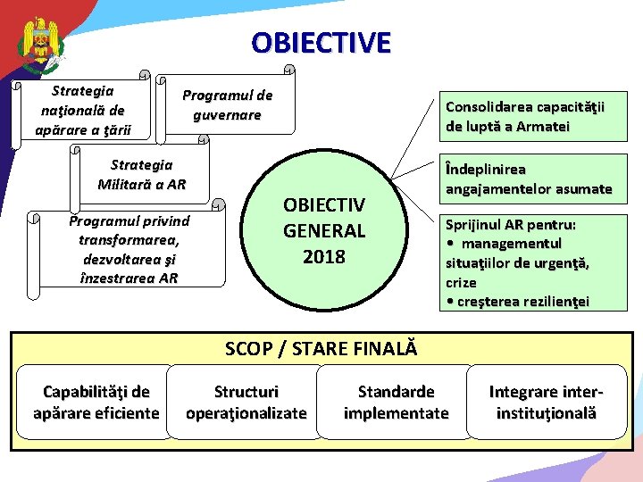 OBIECTIVE Strategia naţională de apărare a ţării Programul de guvernare Strategia Militară a AR OBIECTIVE Strategia naţională de apărare a ţării Programul de guvernare Strategia Militară a AR
